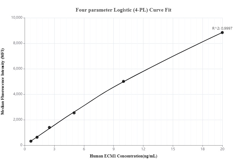 Cytometric bead array standard curve of MP00011-3